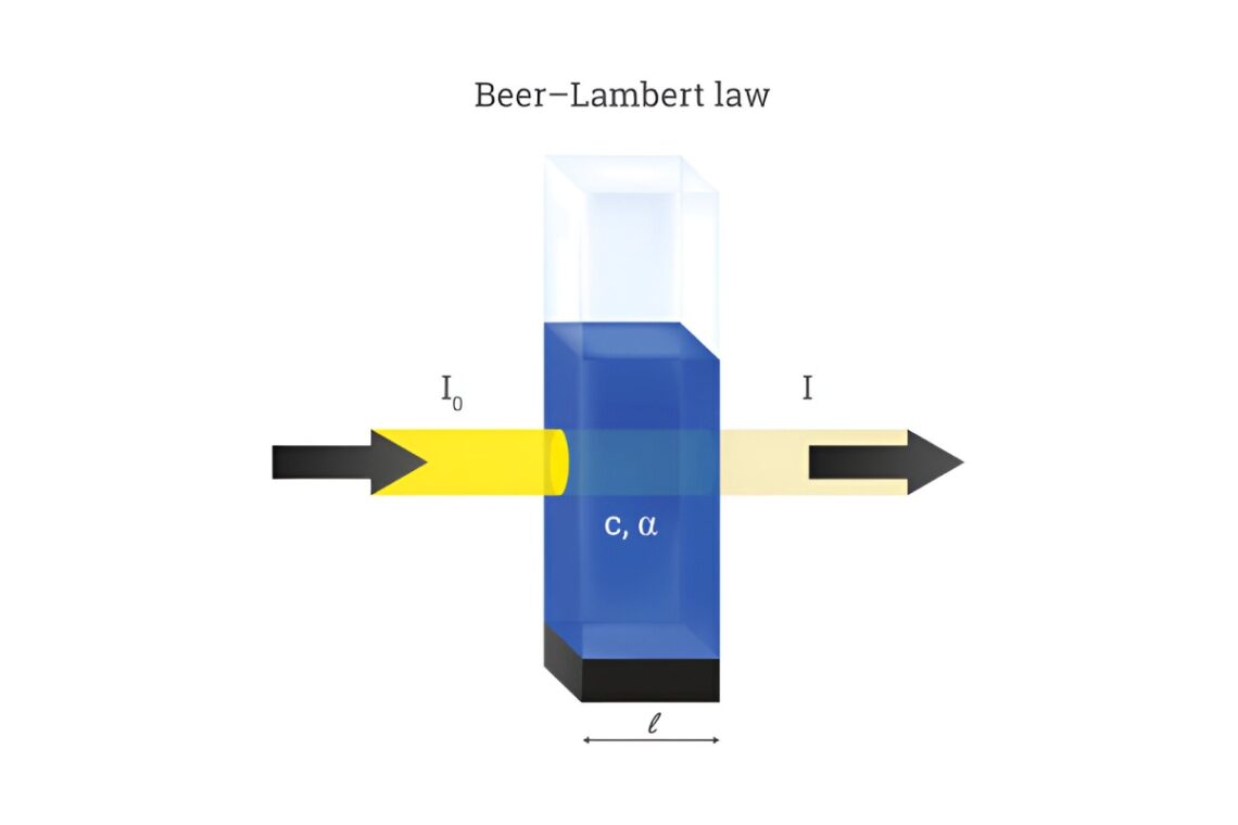 beer lambert law
